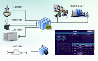 質(zhì)量管控信息化系統(tǒng)(制造智能信息化管理系統(tǒng)MIMS)